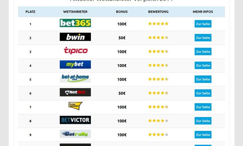 Den richtigen Sportwettenanbieter auswählen 1