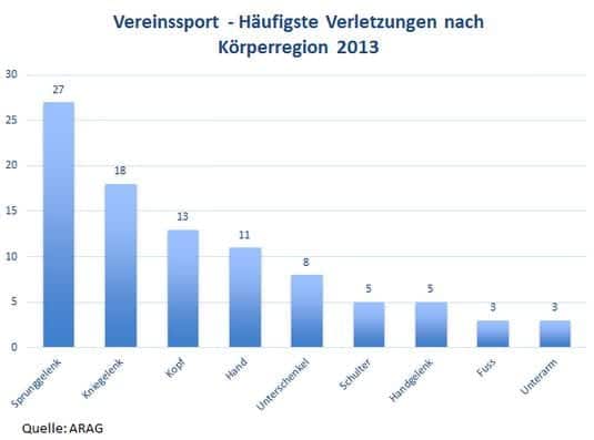 Ist Kampfsport gefährlicher als Fußball? 1
