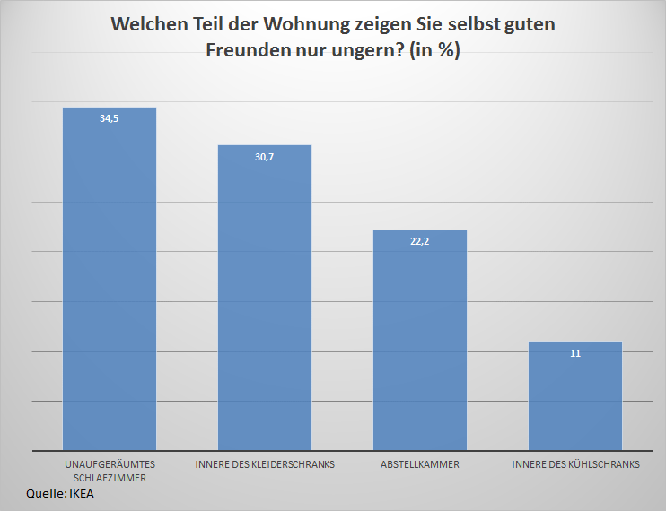 Meins, deins, unser 2 immo-makler-blog.de Was wird ungern gezeigt