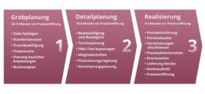 csm_Diagramm_Praxiseroeffnung_bc772991c9_1