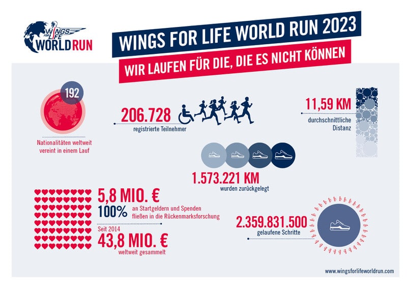 Wings for Life World Runs | Marathon für die Heilung von Querschnittslähmung 2 Wings for Life World Run