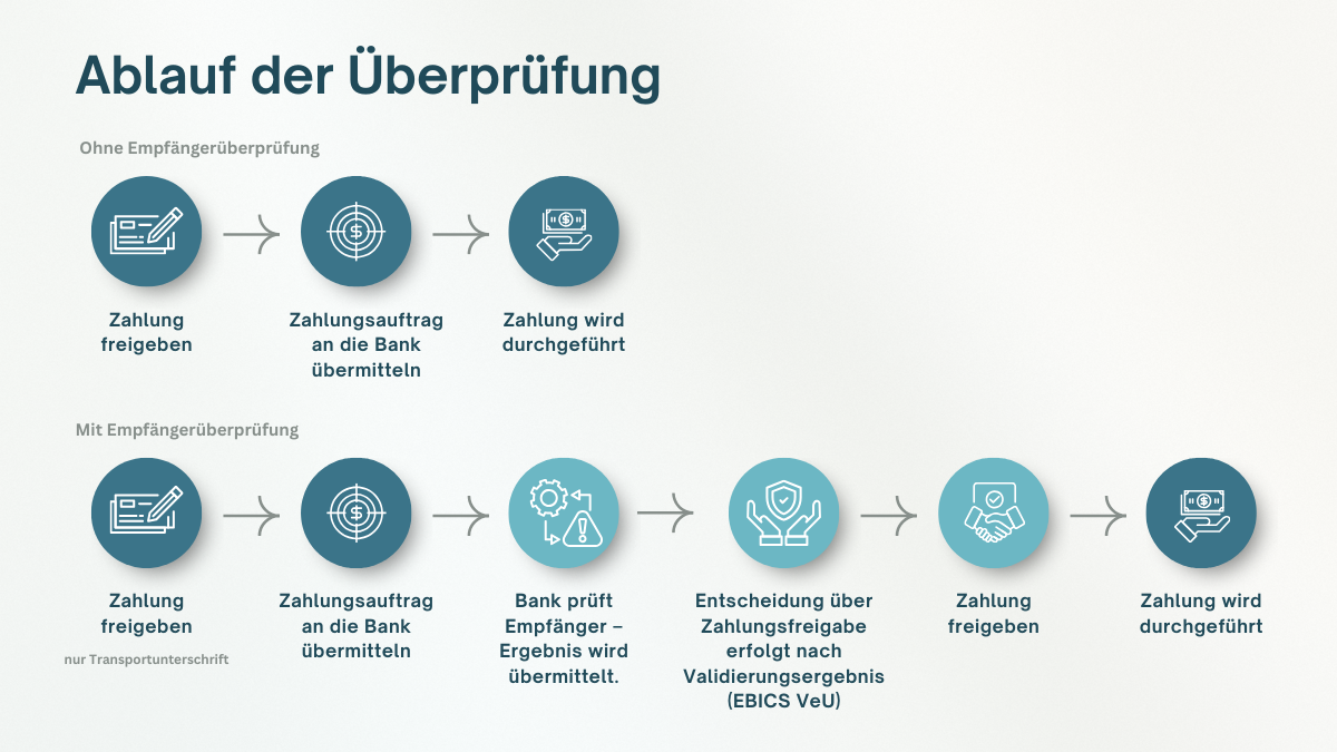 Empfängerüberprüfung (VoP): Überweisungen - neue Regelungen ab Oktober 2025 2 Grafik zeigt den Ablauf einer Zahlung mit und ohne Empfängerüberprüfung in mehreren Schritten – von der Freigabe bis zur Durchführung.