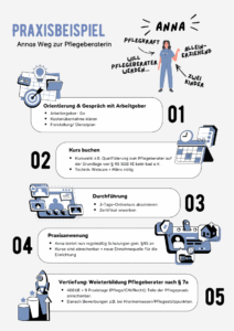Pflegeberater werden: Weiterbildung, Voraussetzungen, Aufgaben & Gehalt - Jetzt informieren mit dem bad e.V. 2 Infografik: „Annas Weg zur Pflegeberaterin“ in 5 Schritten – Orientierung mit Arbeitgeber, Kurs buchen (§45 SGB XI), 3‑Tage‑Onlinekurs, Praxisanwendung, Vertiefung/Weiterbildung nach §7a.