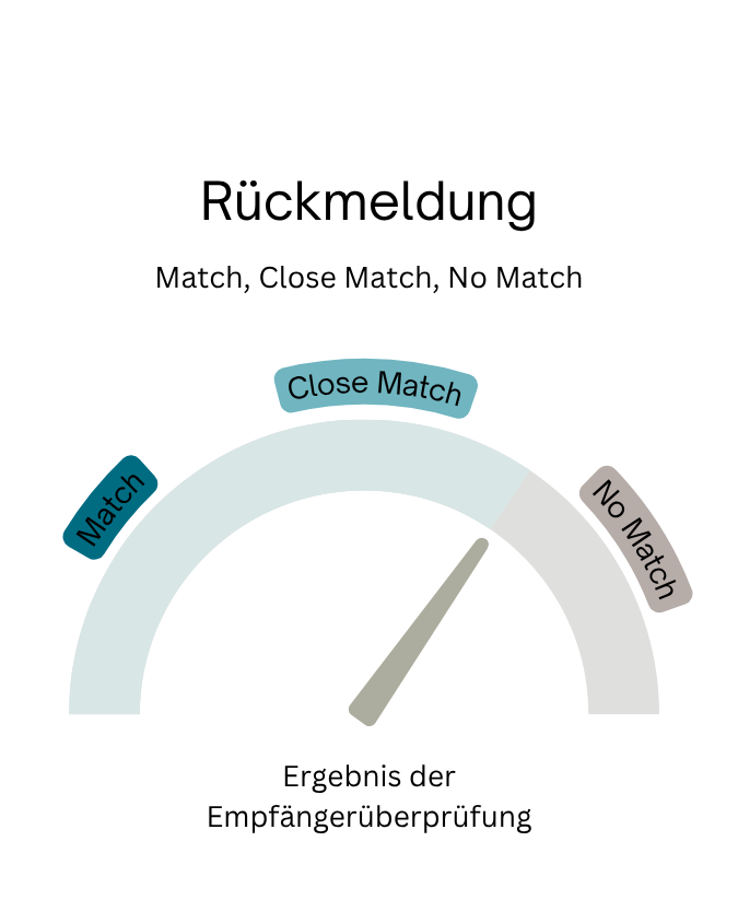 Empfängerüberprüfung (VoP): Überweisungen - neue Regelungen ab Oktober 2025 3 Grafik eines Tachometers zur Empfängerüberprüfung mit den Stufen „Match“, „Close Match“ und „No Match“.